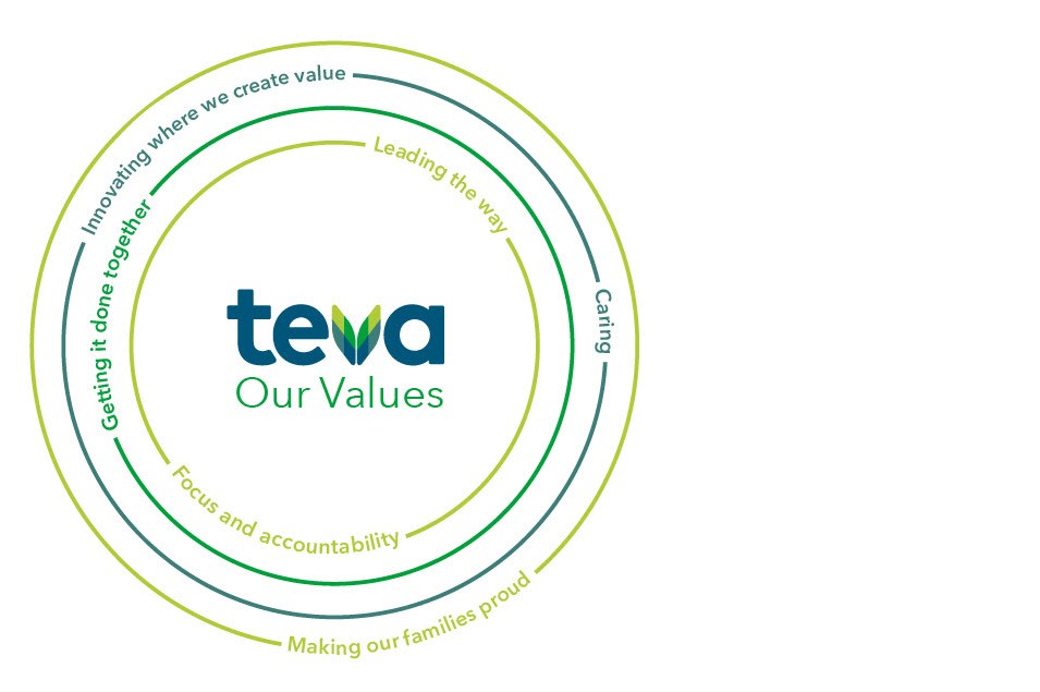 Teva Core Values Circles